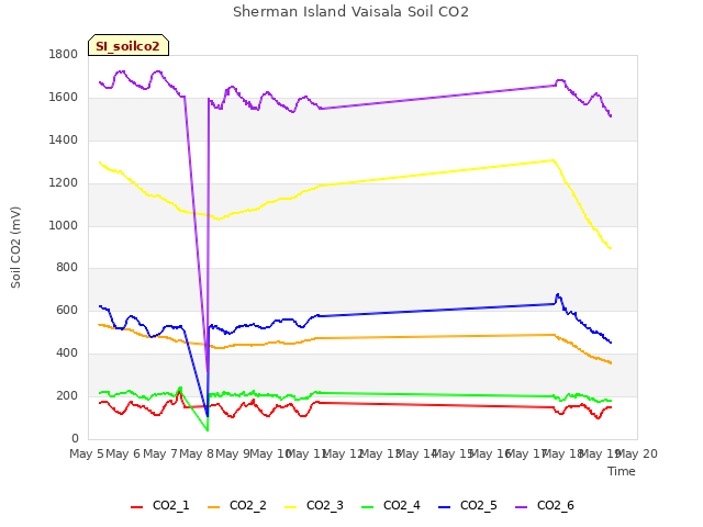 plot of Sherman Island Vaisala Soil CO2