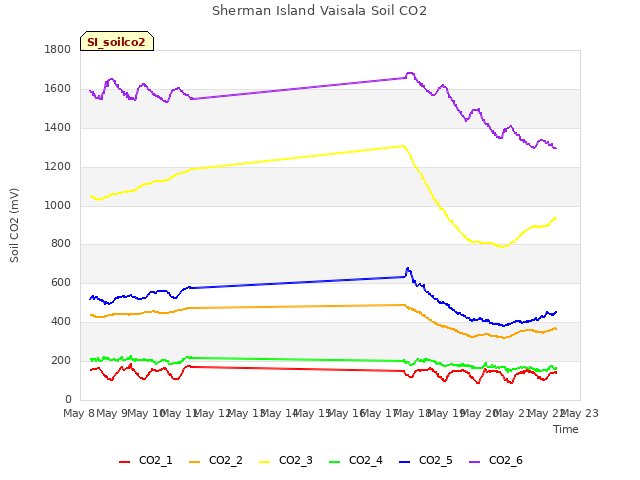 plot of Sherman Island Vaisala Soil CO2