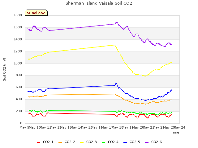 plot of Sherman Island Vaisala Soil CO2