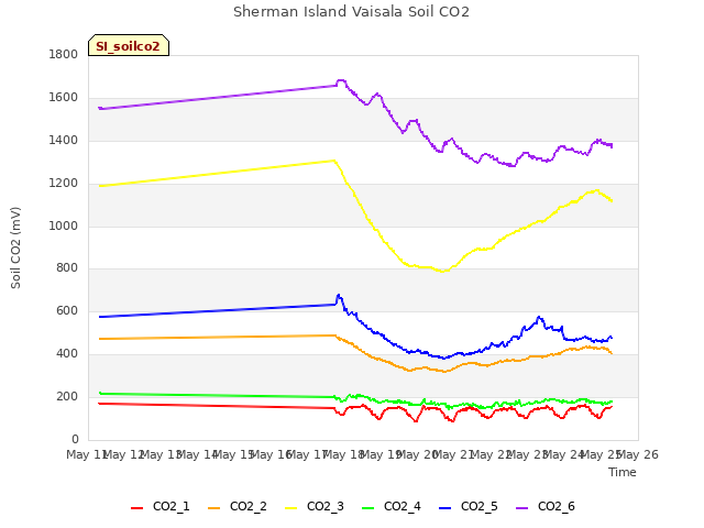 plot of Sherman Island Vaisala Soil CO2