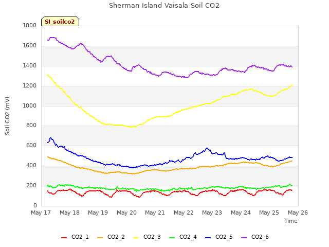 plot of Sherman Island Vaisala Soil CO2