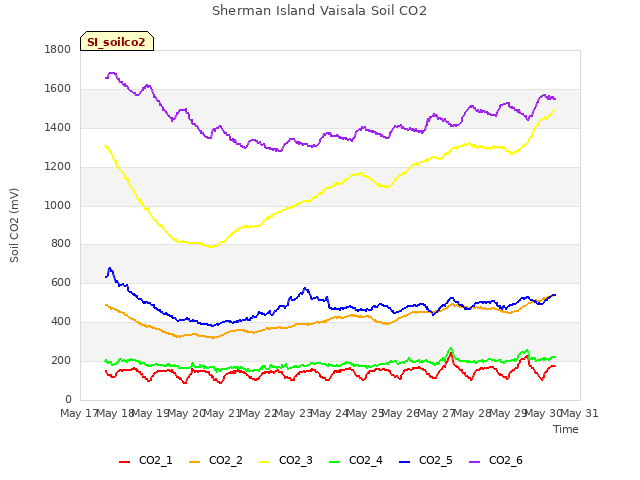 plot of Sherman Island Vaisala Soil CO2