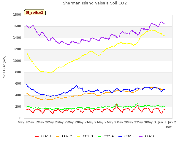 plot of Sherman Island Vaisala Soil CO2