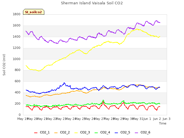 plot of Sherman Island Vaisala Soil CO2