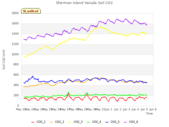 plot of Sherman Island Vaisala Soil CO2