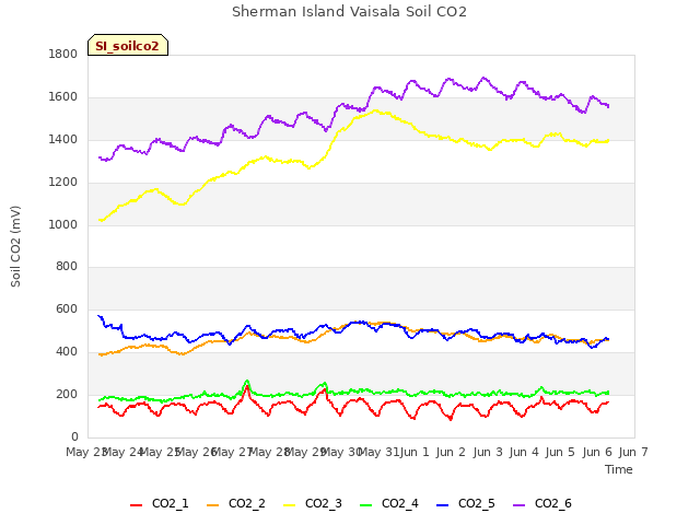 plot of Sherman Island Vaisala Soil CO2