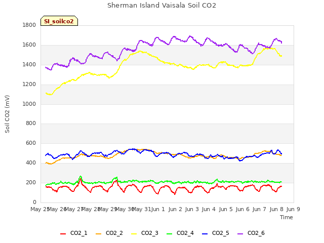 plot of Sherman Island Vaisala Soil CO2