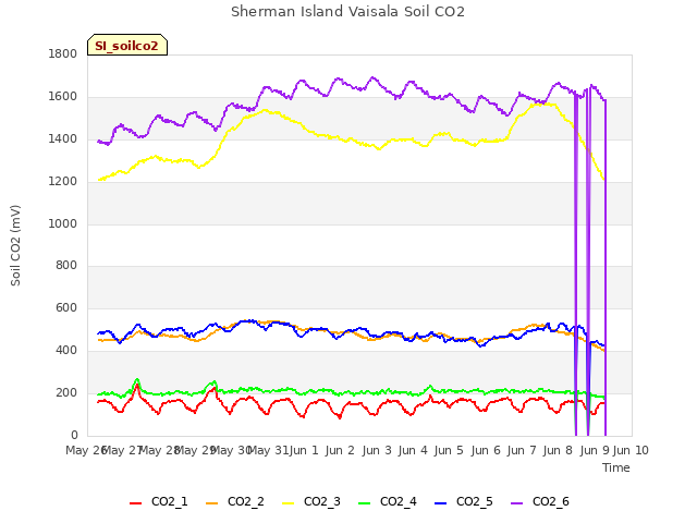 plot of Sherman Island Vaisala Soil CO2