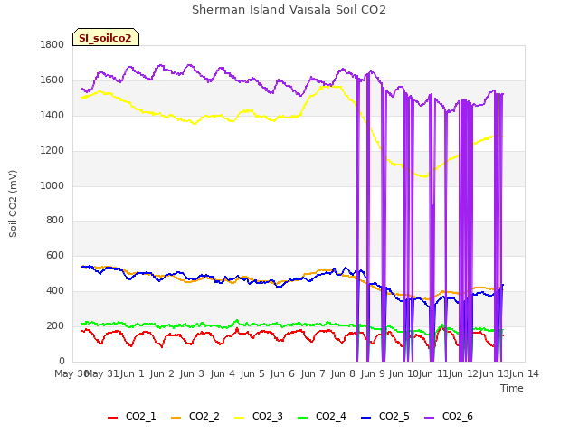 plot of Sherman Island Vaisala Soil CO2