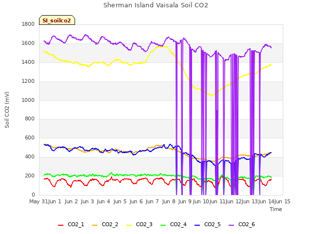 plot of Sherman Island Vaisala Soil CO2