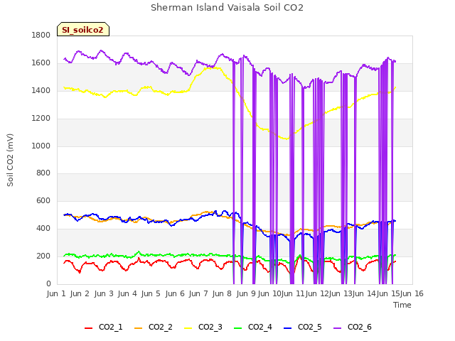 plot of Sherman Island Vaisala Soil CO2