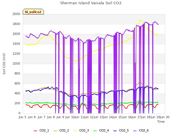 plot of Sherman Island Vaisala Soil CO2