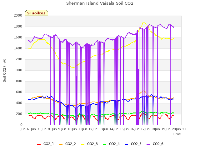 plot of Sherman Island Vaisala Soil CO2