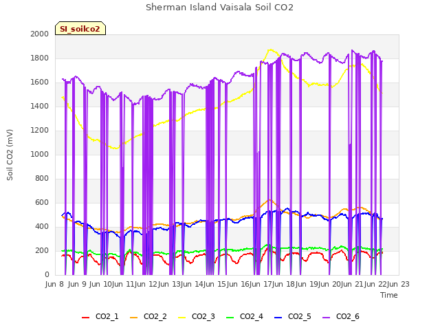 plot of Sherman Island Vaisala Soil CO2