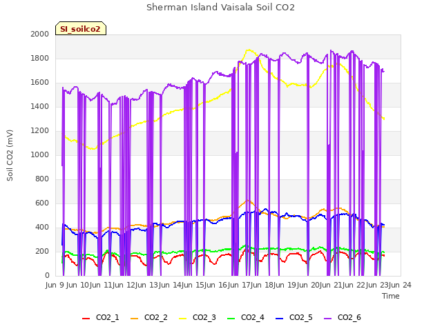 plot of Sherman Island Vaisala Soil CO2