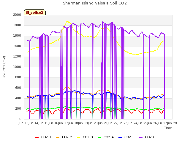 plot of Sherman Island Vaisala Soil CO2