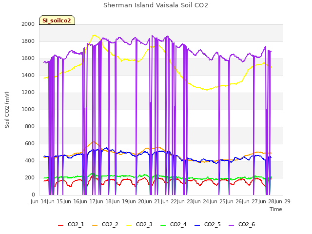 plot of Sherman Island Vaisala Soil CO2