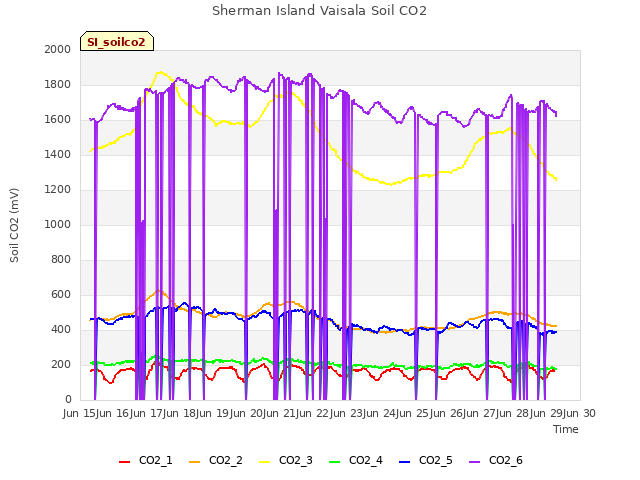 plot of Sherman Island Vaisala Soil CO2