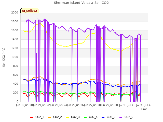 plot of Sherman Island Vaisala Soil CO2