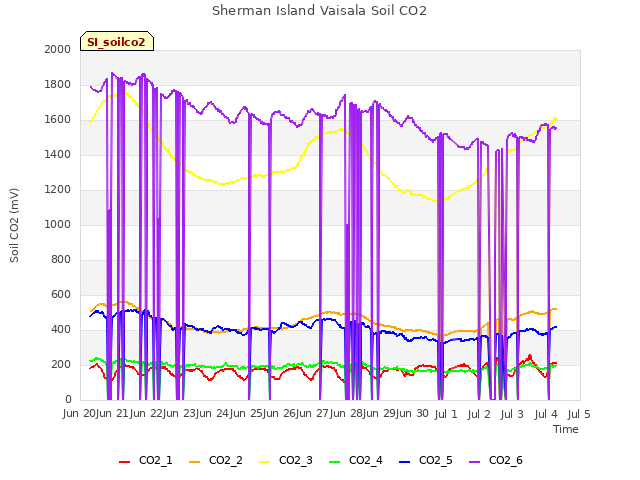 plot of Sherman Island Vaisala Soil CO2