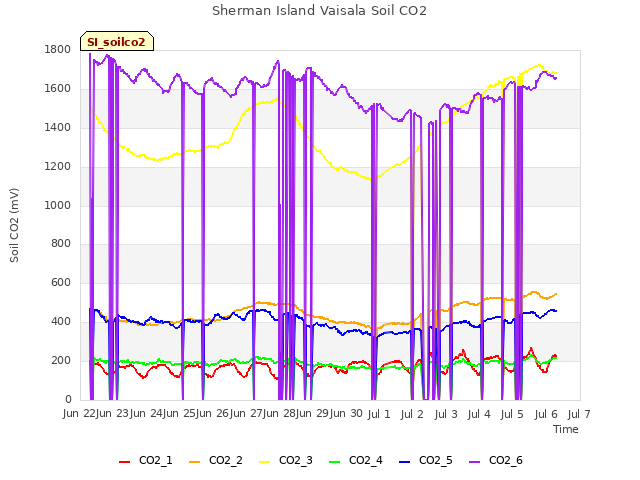 plot of Sherman Island Vaisala Soil CO2