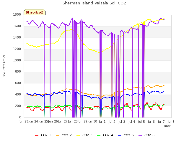 plot of Sherman Island Vaisala Soil CO2