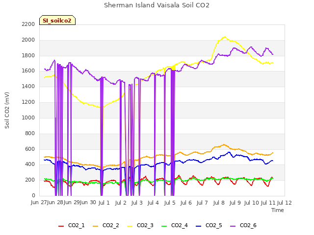 plot of Sherman Island Vaisala Soil CO2