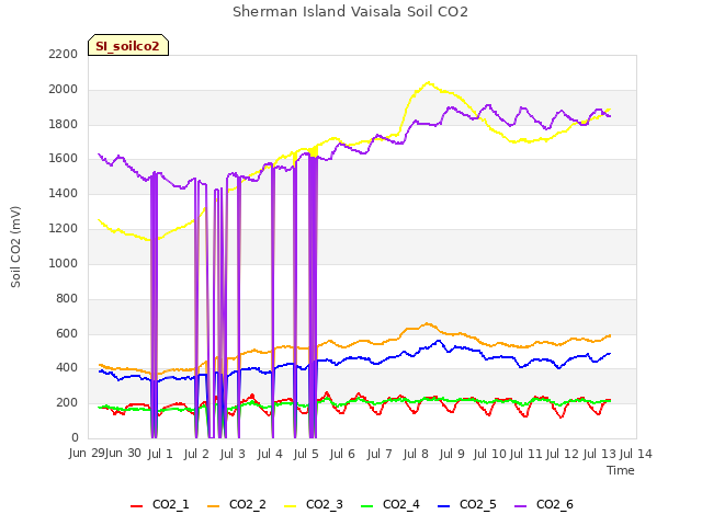 plot of Sherman Island Vaisala Soil CO2