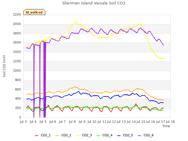 plot of Sherman Island Vaisala Soil CO2