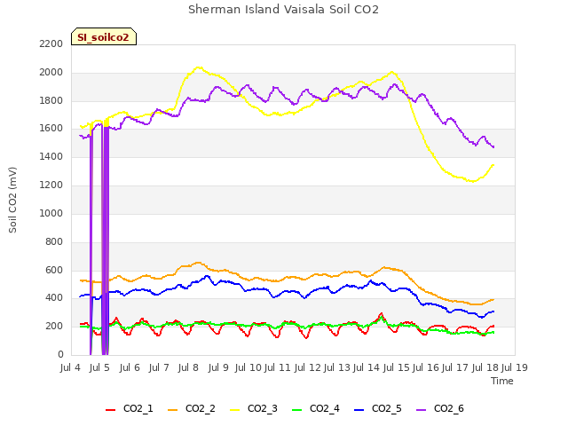 plot of Sherman Island Vaisala Soil CO2