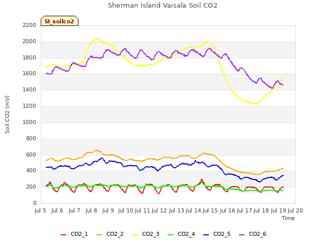 plot of Sherman Island Vaisala Soil CO2