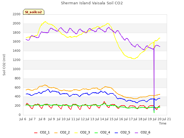 plot of Sherman Island Vaisala Soil CO2