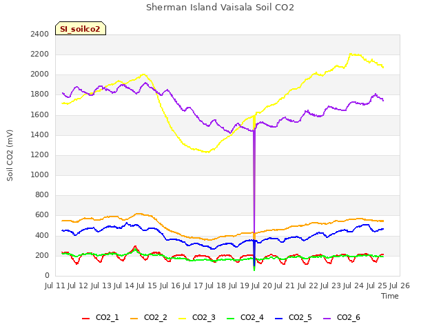 plot of Sherman Island Vaisala Soil CO2