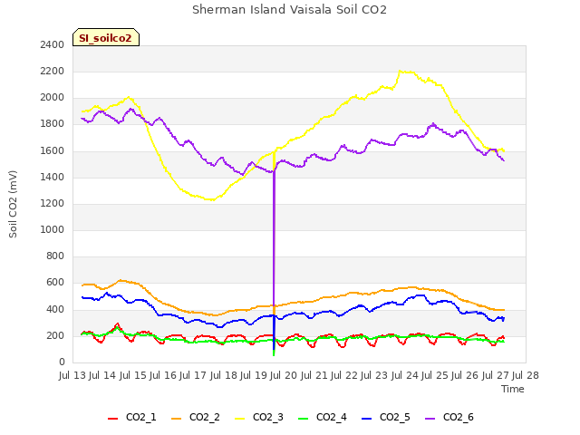 plot of Sherman Island Vaisala Soil CO2