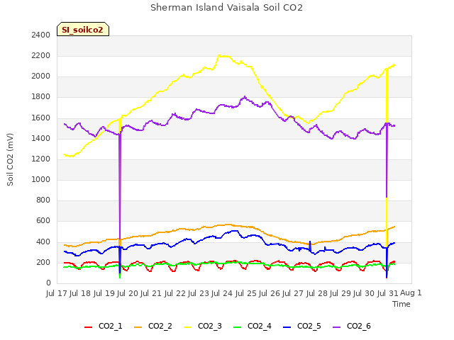 plot of Sherman Island Vaisala Soil CO2