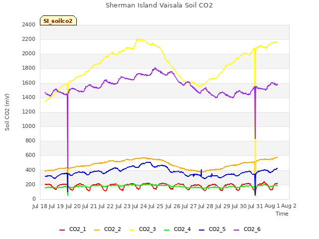 plot of Sherman Island Vaisala Soil CO2