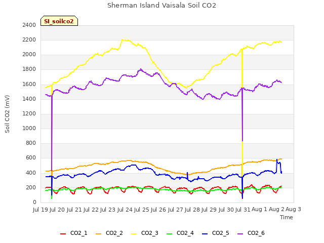 plot of Sherman Island Vaisala Soil CO2