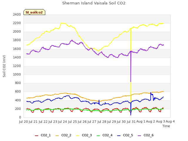 plot of Sherman Island Vaisala Soil CO2