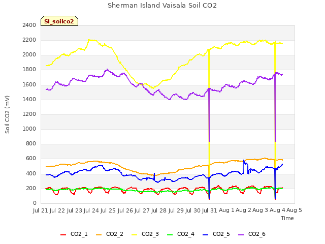 plot of Sherman Island Vaisala Soil CO2