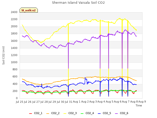 plot of Sherman Island Vaisala Soil CO2