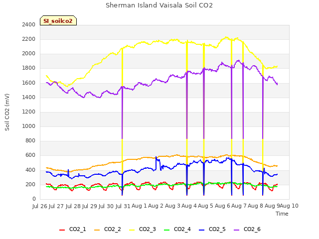 plot of Sherman Island Vaisala Soil CO2