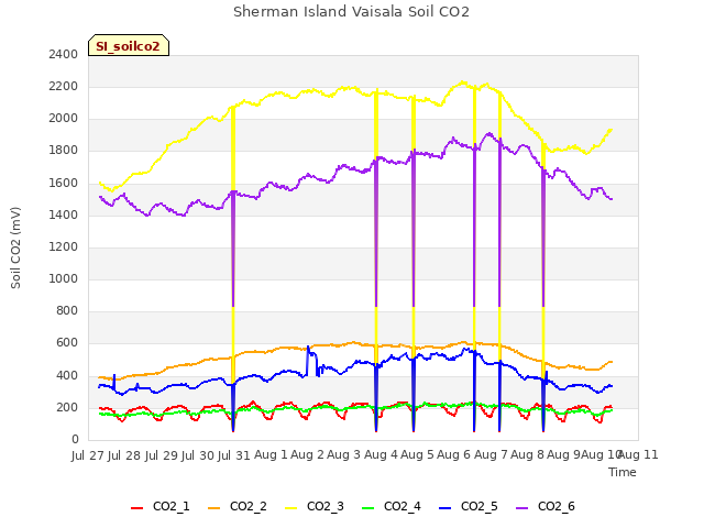 plot of Sherman Island Vaisala Soil CO2