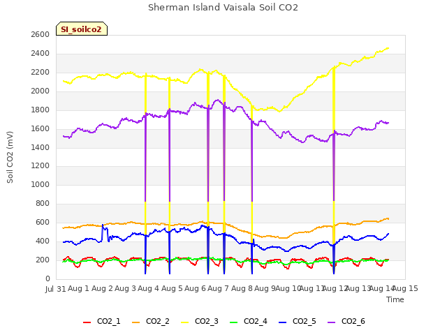 plot of Sherman Island Vaisala Soil CO2