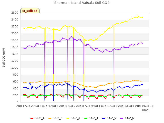 plot of Sherman Island Vaisala Soil CO2