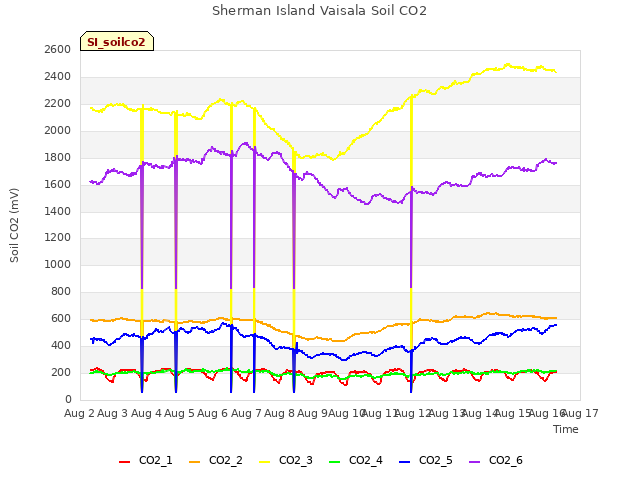 plot of Sherman Island Vaisala Soil CO2