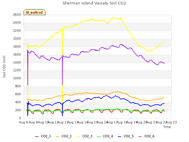 plot of Sherman Island Vaisala Soil CO2