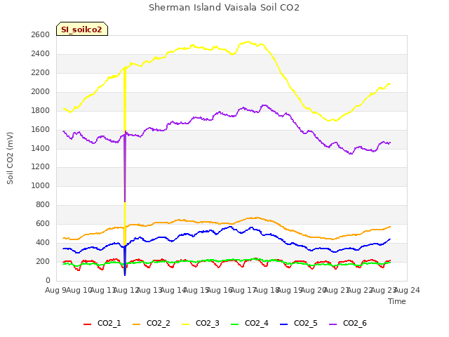plot of Sherman Island Vaisala Soil CO2