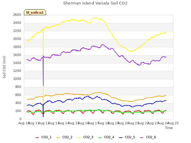 plot of Sherman Island Vaisala Soil CO2