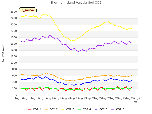 plot of Sherman Island Vaisala Soil CO2