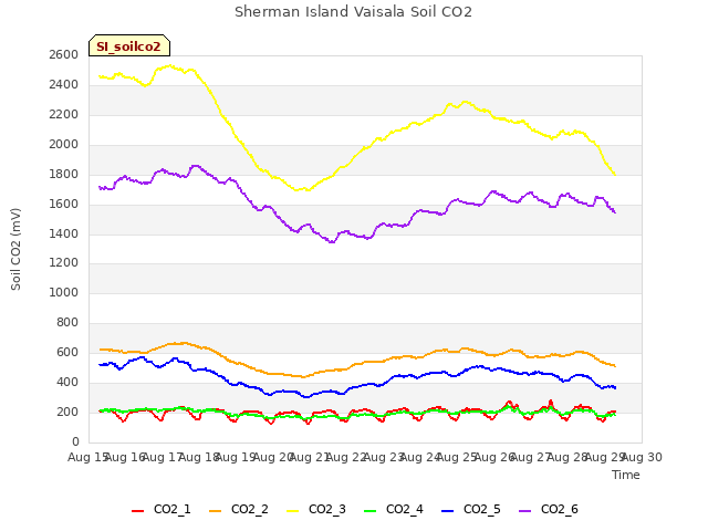 plot of Sherman Island Vaisala Soil CO2